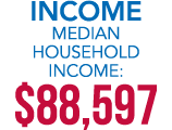 INCOME Median Household Income: $88,597