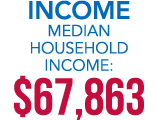 INCOME Median Household Income: $67,863