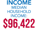 INCOME Median Household Income: $96,422