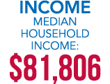 INCOME Median Household Income: $81,806