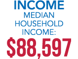 INCOME Median Household Income: $88,597