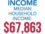 INCOME Median Household Income: $67,863