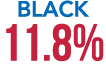 Black 11.8%