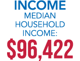 INCOME Median Household Income: $96,422