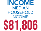 INCOME Median Household Income: $81,806