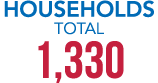 HOUSEHOLDS Total 1,330