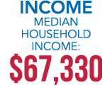 INCOME Median Household Income: $67,330