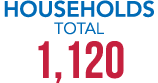HOUSEHOLDS Total 1,120