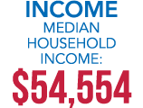 INCOME Median Household Income: $54,554