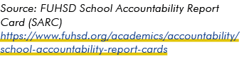 Source: FUHSD School Accountability Report Card (SARC) https://www.fuhsd.org/academics/accountability/school accounta...