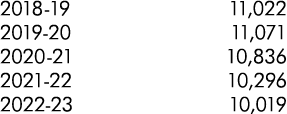 2018 19 11,022 2019 20 11,071 2020 21 10,836 2021 22 10,296 2022 23 10,019