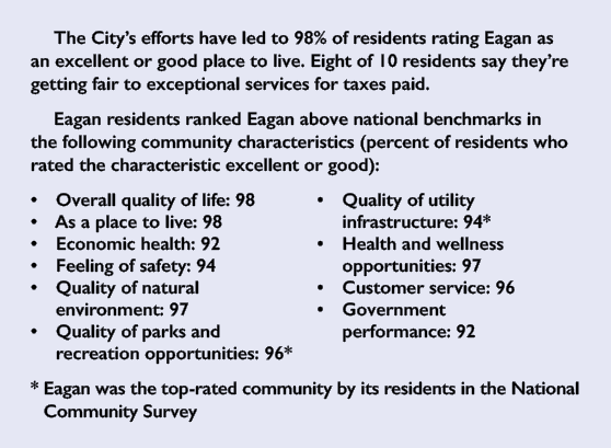 The City’s efforts have led to 98% of residents rating Eagan as an excellent or good place to live. Eight of 10 resid...