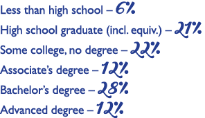 Less than high school – 6% High school graduate (incl. equiv.) – 21% Some college, no degree – 22% Associate’s degree...