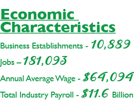 Economic Characteristics Business Establishments 10,889 Jobs – 181,093 Annual Average Wage $64,094 Total Industry Pay...