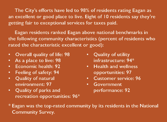 The City’s efforts have led to 98% of residents rating Eagan as an excellent or good place to live. Eight of 10 resid...