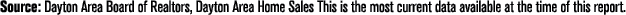 Source: Dayton Area Board of Realtors, Dayton Area Home Sales This is the most current data available at the time of ...