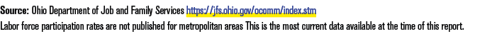 Source: Ohio Department of Job and Family Services https://jfs.ohio.gov/ocomm/index.stm Labor force participation rat...