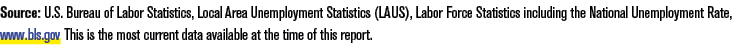 Source: U.S. Bureau of Labor Statistics, Local Area Unemployment Statistics (LAUS), Labor Force Statistics including ...