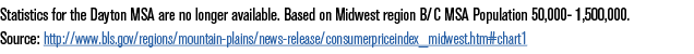 Statistics for the Dayton MSA are no longer available  Based on Midwest region B C MSA Population 50,000- 1,500,000     