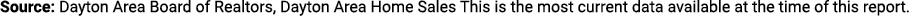 Source: Dayton Area Board of Realtors, Dayton Area Home Sales This is the most current data available at the time of ...