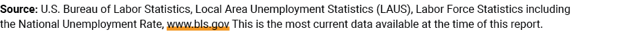Source: U.S. Bureau of Labor Statistics, Local Area Unemployment Statistics (LAUS), Labor Force Statistics including ...