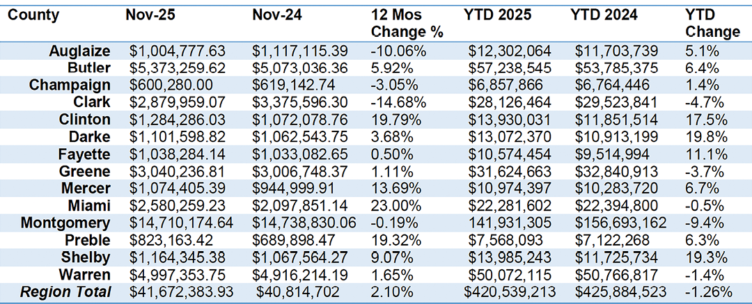A table displays financial data for various cities, including Butler, Clark, and Darrke. AI generated content