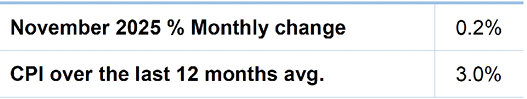 A graph shows the percentage of change in CPI over the last 12 months. AI generated content