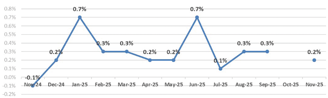 A graph shows the percentage of a number over time. AI generated content