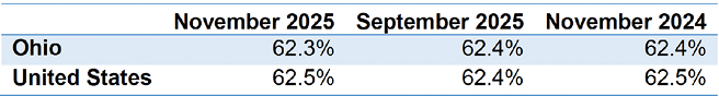 Two graphs show the percentage of the United States population in November 2025. AI generated content