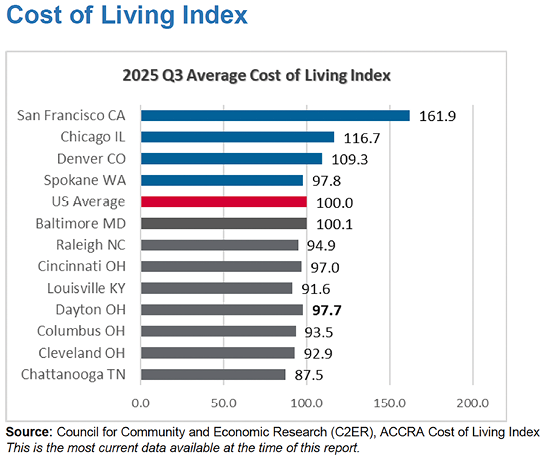 A chart shows the average cost of living index for various cities, including San Francisco, Chicago, Baltimore, Raleigh, Louisville, Columbus, Cleveland, Cincinnati, Dayton, and Chattanooga. AI generated content