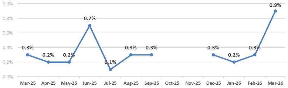 A graph shows a line going up. Description generated by AI