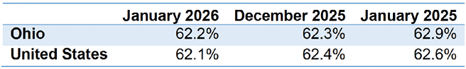 A bar graph showing the percentage of the United States population in January 2026. Description generated by AI