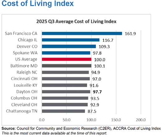 A chart showing the average cost of living in different cities. Description generated by AI