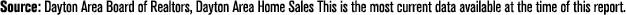 Source: Dayton Area Board of Realtors, Dayton Area Home Sales This is the most current data available at the time of ...