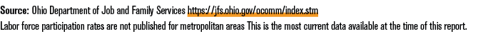 Source: Ohio Department of Job and Family Services https://jfs.ohio.gov/ocomm/index.stm Labor force participation rat...