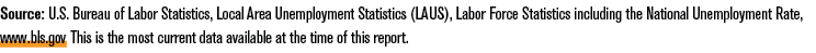 Source: U.S. Bureau of Labor Statistics, Local Area Unemployment Statistics (LAUS), Labor Force Statistics including ...