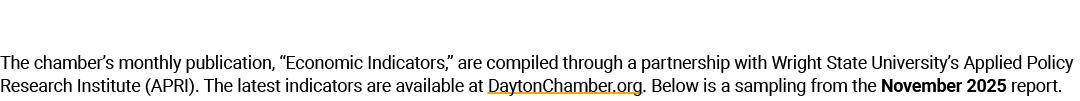 The chamber’s monthly publication, “Economic Indicators,” are compiled through a partnership with Wright State Univer...