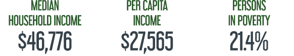 MEDIAN HOUSEHOLD INCOME $46,776 PER CAPITA INCOME $27,565 PERsons in poverty 21.4%