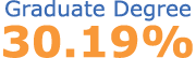 Graduate Degree 30.19%