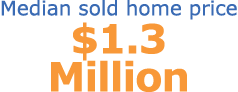 Median sold home price $1.3 Million