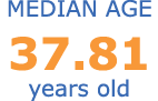 Median Age 37.81 years old