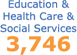 Education & Health Care & Social Services 3,746