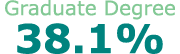 Graduate Degree 38.1%