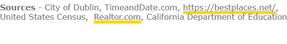 Sources City of Dublin, TimeandDate.com, https://bestplaces.net/, United States Census, Realtor.com, California Depar...