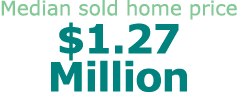Median sold home price $1.27 Million