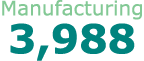 Manufacturing 3,988
