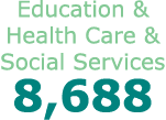 Education & Health Care & Social Services 8,688