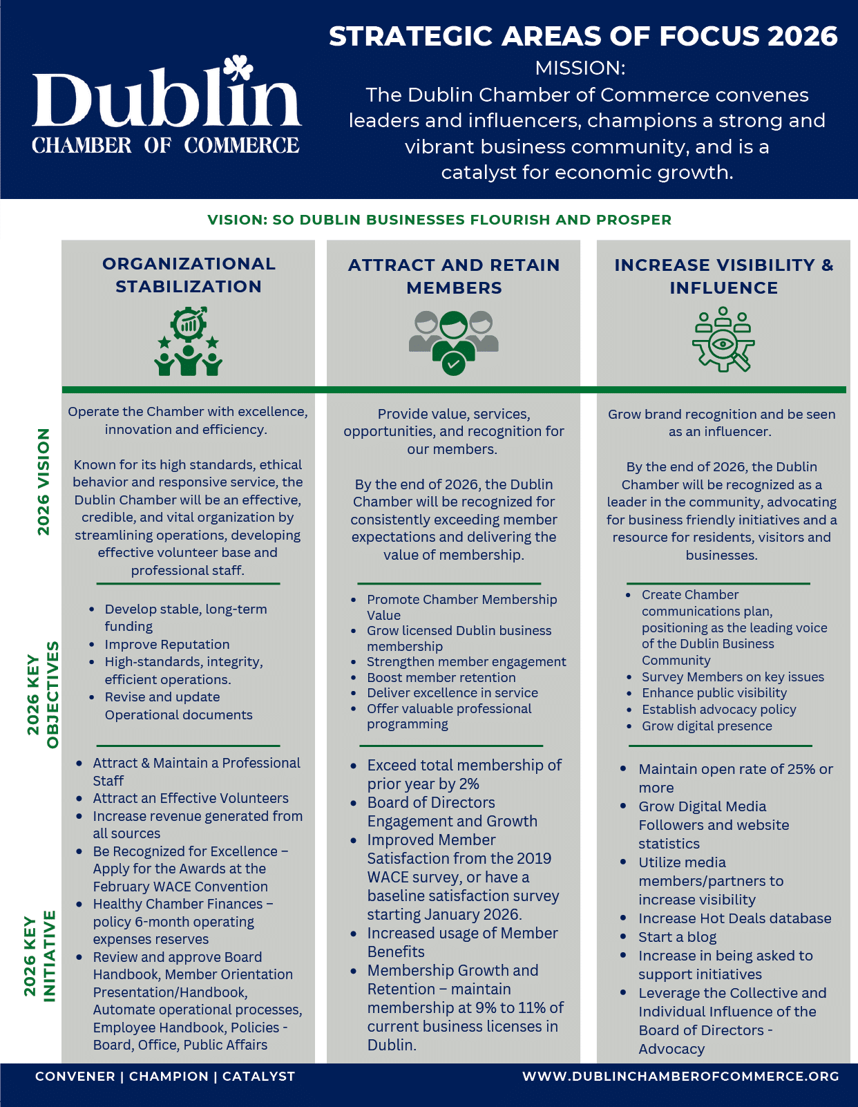 A poster for Dublin Chamber of Commerce, featuring a chart of strategic areas of focus for 2026. AI generated content