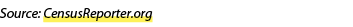 Source: CensusReporter.org