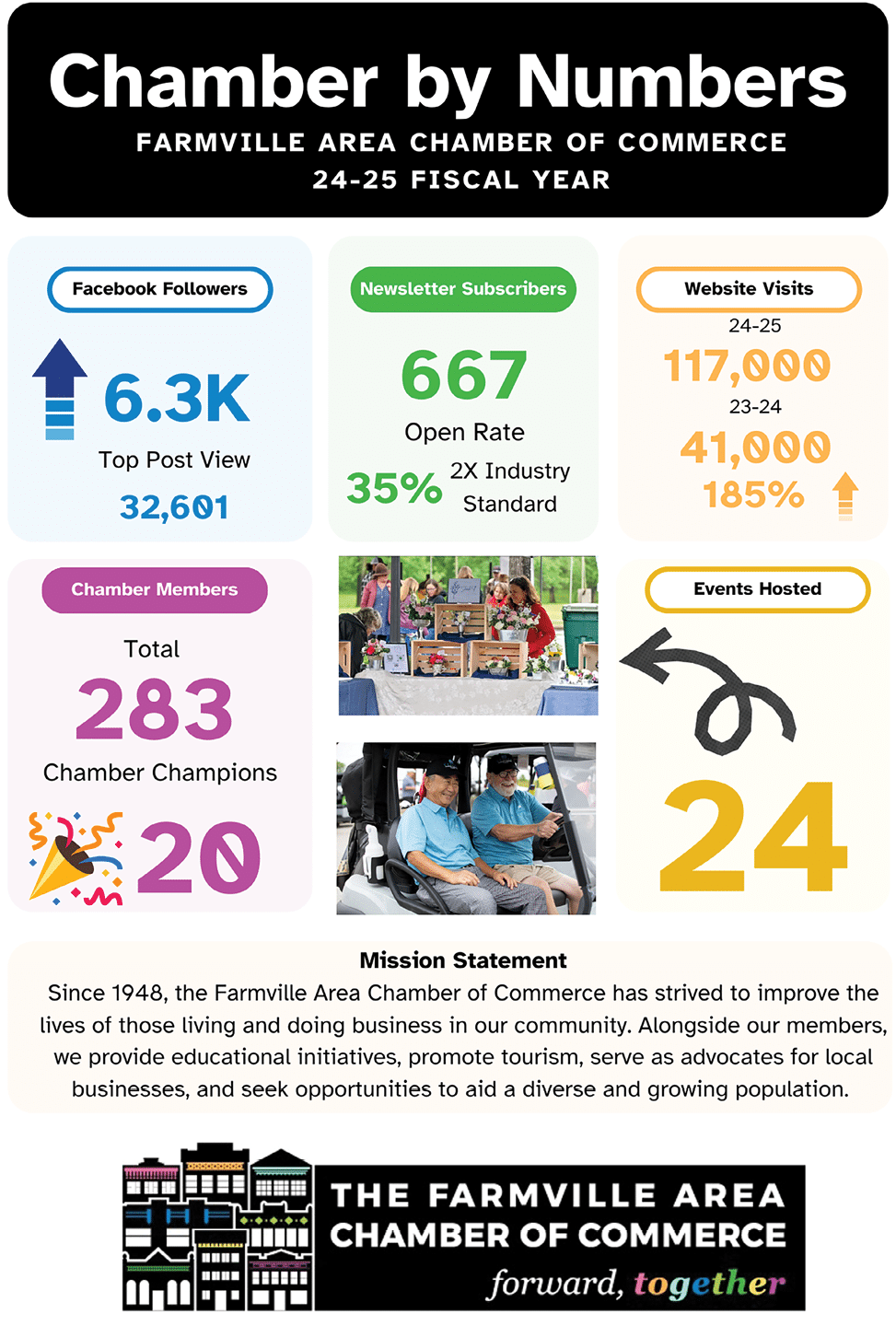 A poster advertising the Chamber of Commerce in Farmville, Virginia. AI generated content